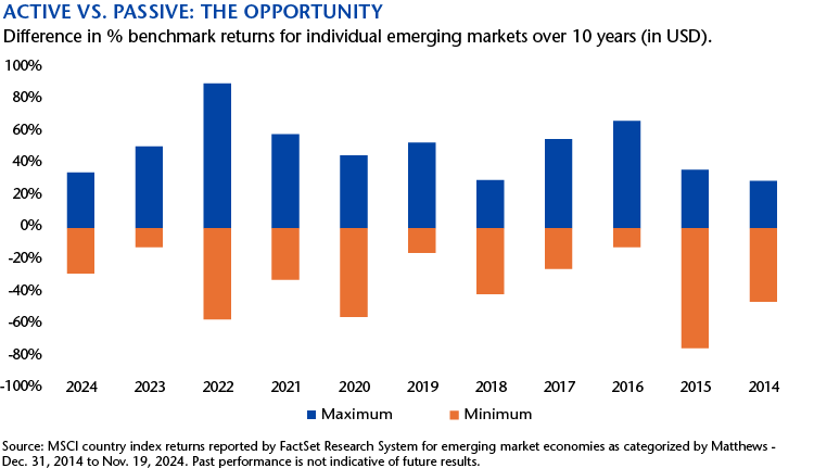 Active vs Passive Opportunities chart
