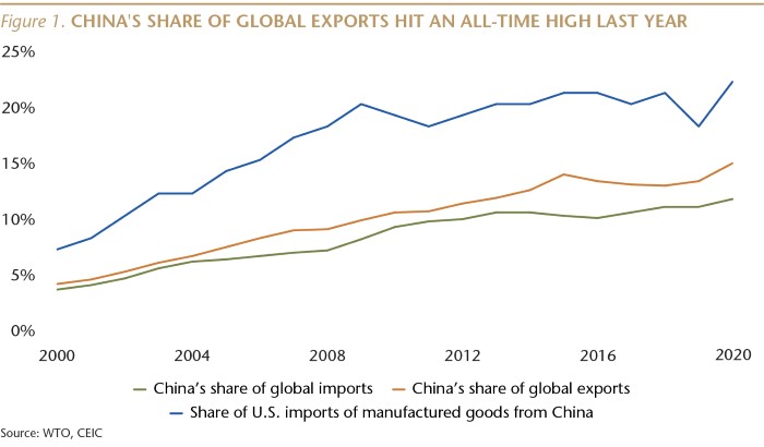 SI076_Figure 1_China's exports at all time high_WEB-01.jpg