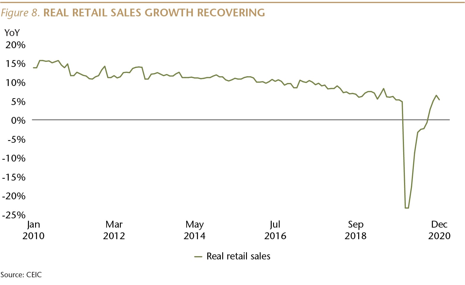 SI073_Figure 8_Real reatail sales recovering_WEB-01-min.jpg