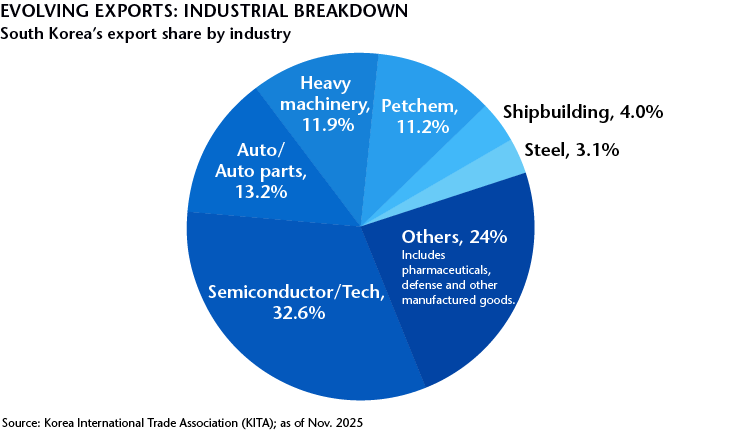 South Korea Exports Industrial Breakdown