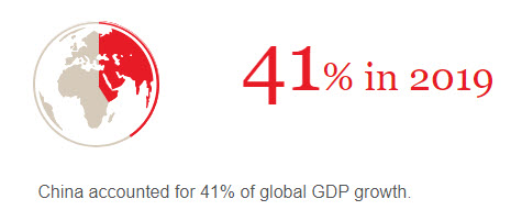China's Global GDP contribution