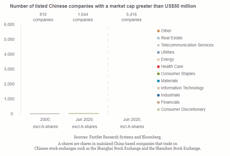 Chinese listed companies - Chart