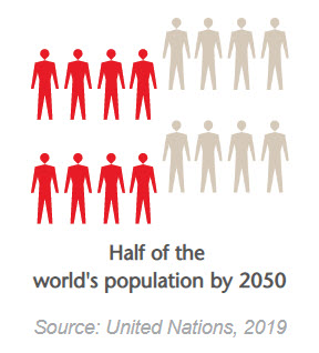Asia Population Growth by 2050 chart